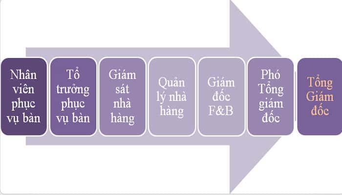Lộ trình thăng tiến trong ngành khách sạn 4 Lộ trình thăng tiến của nhân viên phục vụ bàn