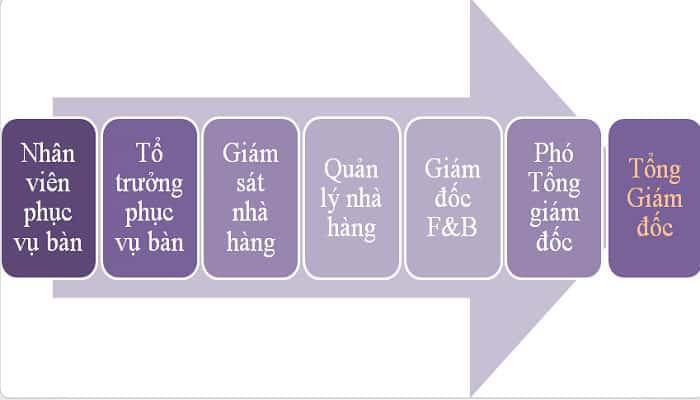 Lộ trình thăng tiến của nhân viên phục vụ bàn